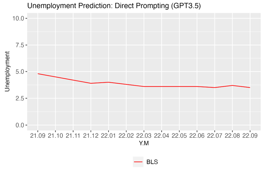  Unemployment Predictions with Direct Prompting (GPT4).