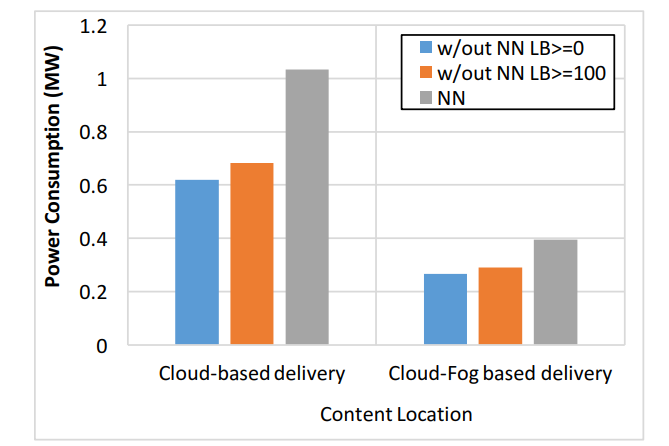 Figure 14: total core network power consumption resulting from profit-driven model for different CP delivery scenarios where PED values of different classes A, B and C are 2, 0.8 and 0.2, respectively.