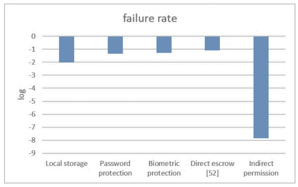  The failure rate comparison.