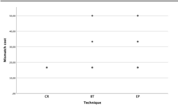 Fig. 2 Scatterplot for observed mismatch cost in the replicated study