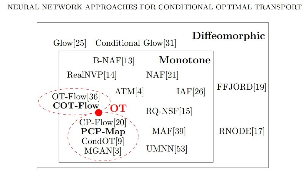 Fig. 1. Schematic overview of related measure transport approaches grouped by the constraints imposed on the transport map. The red dot represents optimal transport maps, and the red dashed circles represent the notion of approximately OT. When categorizing the approaches, we only consider the transport map constraints enforced in their associated literature.