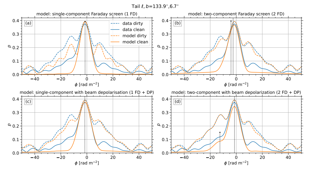 Figure B4. Results of QU fitting used as input to Faraday synthesis for a LOS on the tail of the tadpole. See Figure B3 for full description.