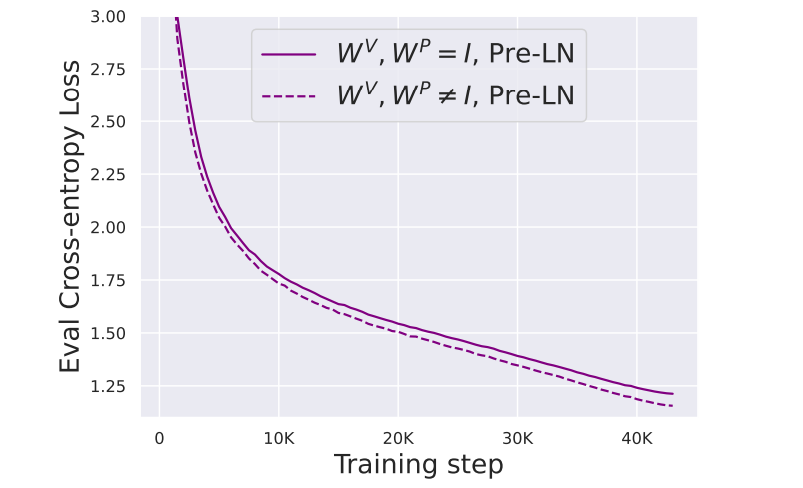 Figure 20: Pre-LN block performs worse when setting values and projections to identity, unlike in the skipless setting.