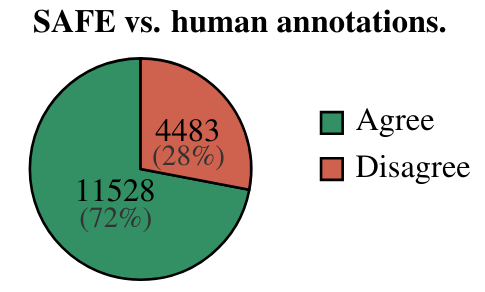 Figure 4: On a set of 16,011 individual facts, SAFE annotations agree with 72.0% of human annotations.