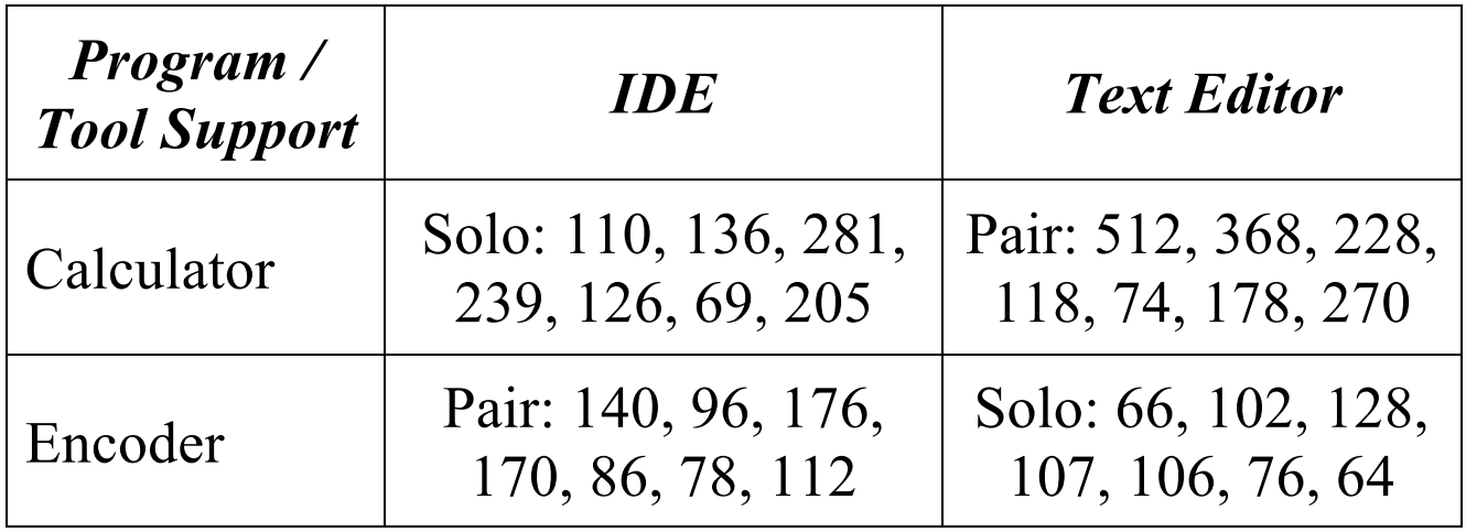 Table 4: Measures collected for effort