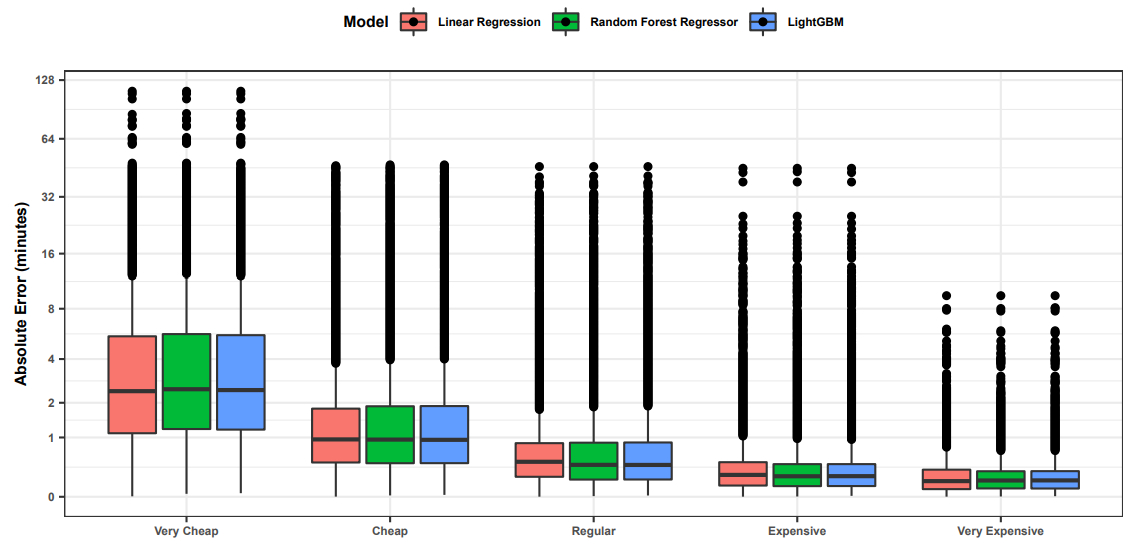 Fig. 13. Absolute errors per price category produced by (a) linear regression, (b) Random Forests, and (c) LightGBM.