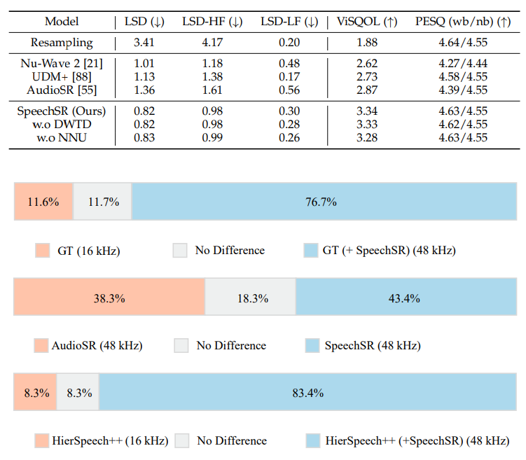 TABLE 10: Results of Speech super-resolution on the VCTKdataset.