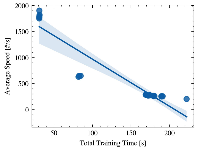 Figure 2. Correlation between Average Speed and Total Training Time,