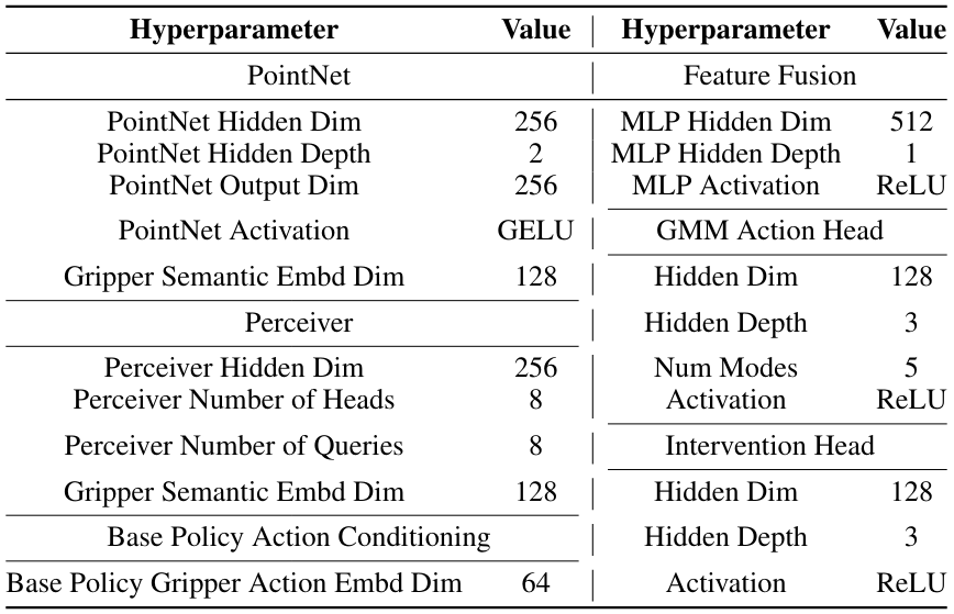 Table A.IX: Model hyperparameters for residual policies.