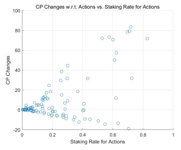 Figure 10: Non-Learning Model with Consumer Selection: Changes of Credit Points over Staking Rate for Actions from theuniform initial distribution