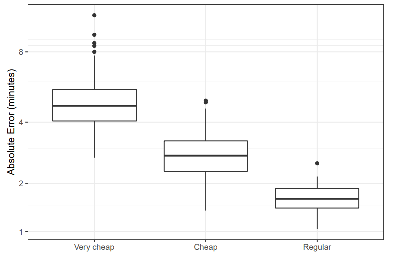 Fig. 2. Absolute errors given by a hypothetical processing time estimation service (y-axis in log1p scale)