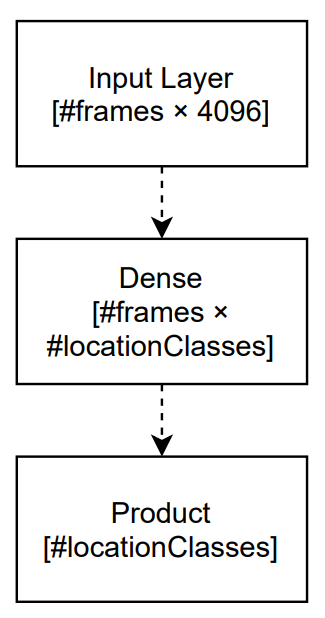 Figure 4: Trainable part of the neural network based on a product layer