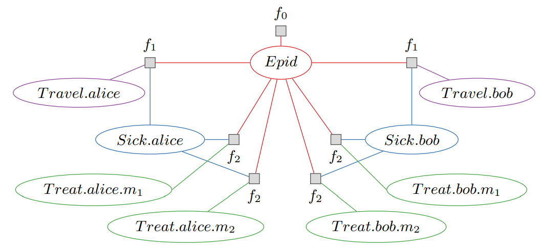Fig. 1: An FG for an epidemic example [6] with two individuals alice and bob. The input-output pairs of the factors are omitted for simplification.