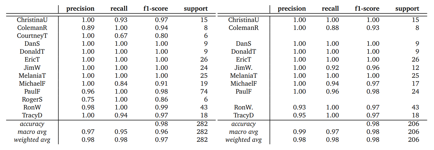 Table 1: Results of the leave-one-out cross-evaluation for the large corpus (left) and the controlled corpus