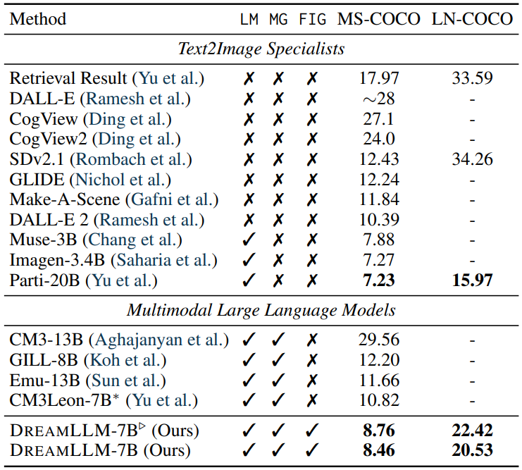  Zero-shot text-to-image generation FID on MS-COCO LN-COCO. LM denotes language model based methods, MG denotes multimodal generation methods, and FIG denotes free-form interleaved generation methods. ‡ denotes methods using retrieval augmentation (Sheynin et al., 2023). ▷ denotes results after stage I alignment training.