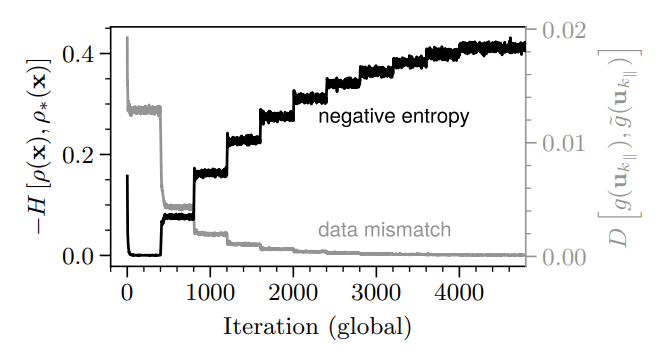 FIG. 3. Entropy and data mismatch during training.