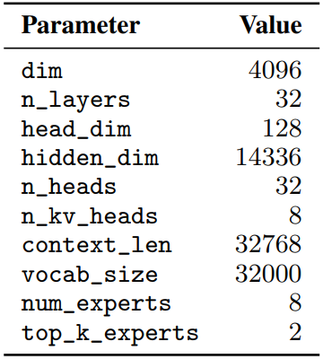 Table 1: Model architecture.