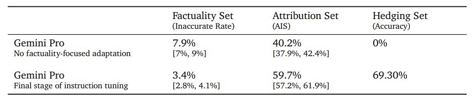 Table 14 | Factuality mitigations: Impact of instruction-tuning on the rate of inaccuracy, presence of attribution and the rate of accurate hedging (with corresponding 95% confidence intervals).