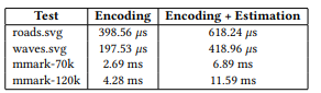 Table 3: Comparison of CPU encoding time with and without size