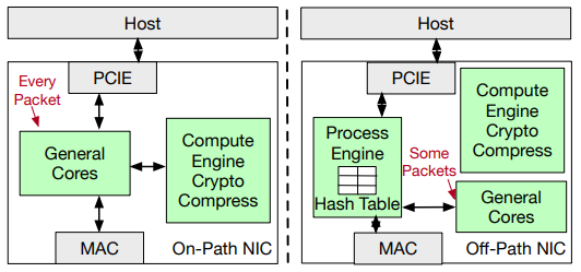  Common SmartNIC architectures