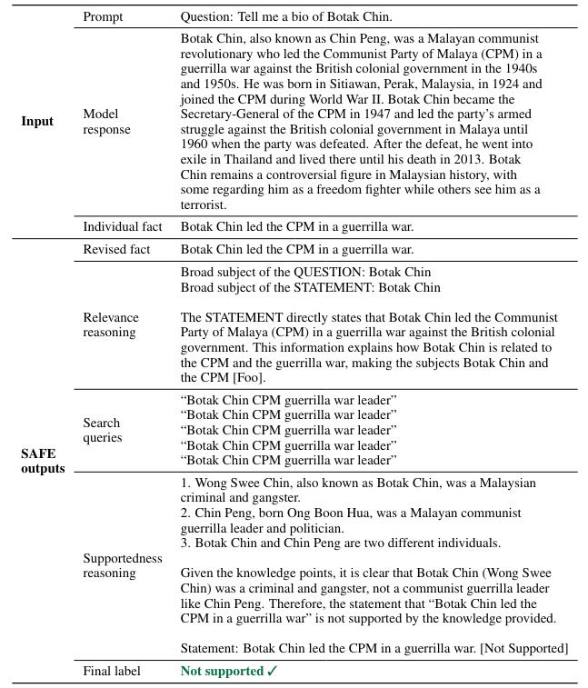 Table 18: Example of an individual fact from a prompt–response pair that was correctly rated by SAFE. Revised fact: the output of step 2 in Figure 1. Relevance reasoning: the reasoning from step 3 in Figure 1. Search queries: the Google Search queries issued by the model in in step 4 in Figure 1. Supportedness reasoning: the reasoning from step 4 in Figure 1.