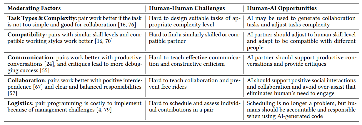 Table 2: Challenges in Human-Human Pair Programming Yield Opportunities for Human-AI pAIr Programming