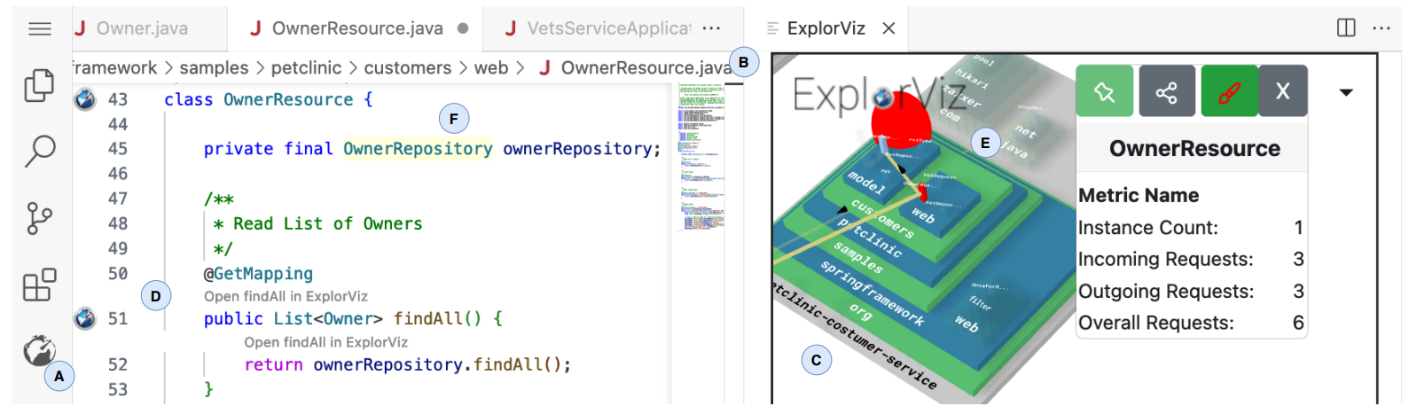 Fig. 2: Proof of concept implementation – The editor of VS Code displays a Java class. The ExplorViz extension visualizes the associated runtime behavior and adds visual functions to the editor to directly link source code and visualization.