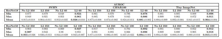 (a) OoD performance begins to decay substantially when models are overtrained with L2 normalization, in line with our discussion in Section 4.2.2