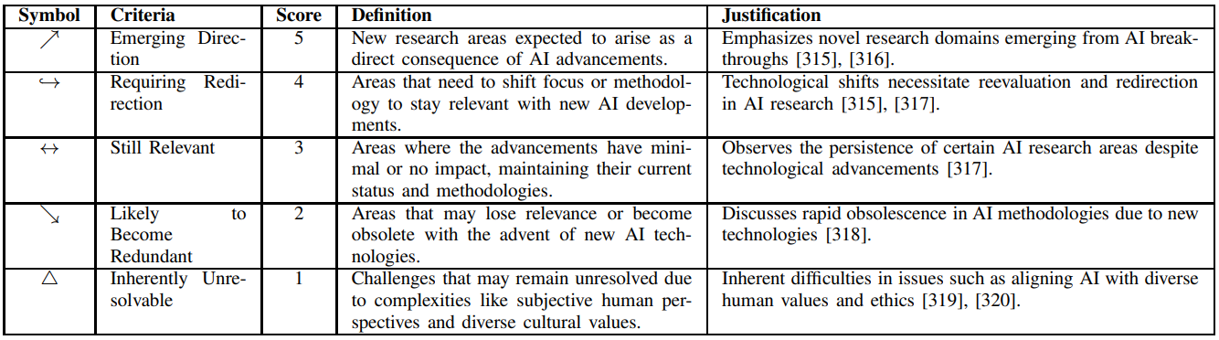 Table II: Criteria for Analyzing Impact on Generative AI Research