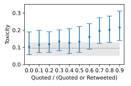 FIG. 4. Toxicity of tweets authored by the matched cohort mentioning other Twitter accounts, binned according to their quote-ratio. The distribution of the quote-ratio is shown in Fig. 5. Each point indicates the median toxicity of tweets with a quote-ratio within the binned range [x, x+0.1). Error bars indicate the inter-quartile range. The dashed line indicates the median toxicity for all tweets (including those which do not mention another account) from the matched cohort, with the shaded region indicating the inter-quartile range; all data points lie above this line.