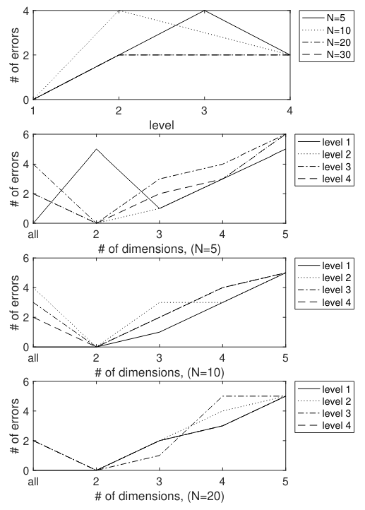  Classification of Sanditon based on “rooted subtree” feature vectors