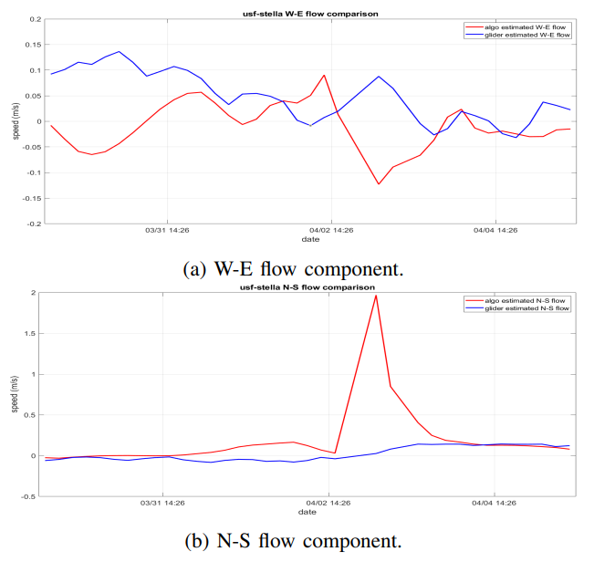 Fig. 27: Comparison of glider-estimated and algorithm-estimated W-E (u, upper) and N-S (v, lower) flow velocities for the 2023 USF-Stella deployment.