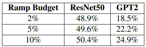 Table 3: Apparate’s median latency wins vs. ramp budget.