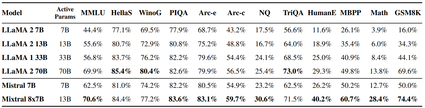 Table 2: Comparison of Mixtral with Llama. Mixtral outperforms or matches Llama 2 70B performance on almost all popular benchmarks while using 5x fewer active parameters during inference.