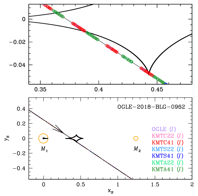 Fig. 4.— Caustic geometry of OGLE-2018-BLG-0962. Notations are identical to those of Figure 3.