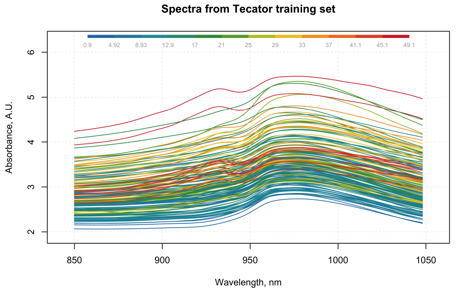 Fig. 1 Tecator spectra colored by fat content in the samples (colorbar legend maps the colors of the spectra to the fat content in %w/w).