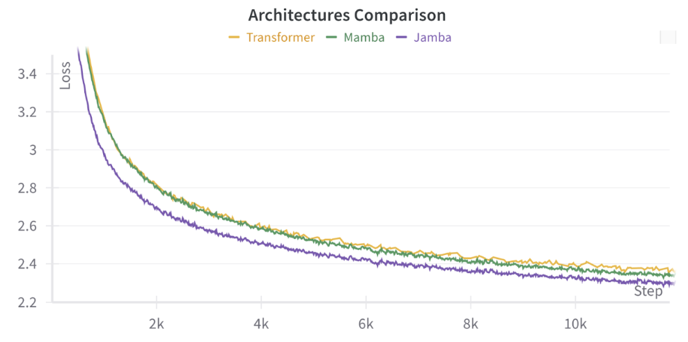 Figure 6: Training loss curves for pure Attention, pure Mamba, and an Attention-Mamba hybrid (no MoE). All models are 7B parameters. the hybrid achives better loss throughout this training run.