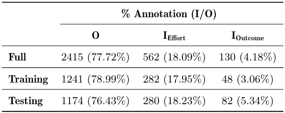 Table 2: Distribution of token labels.