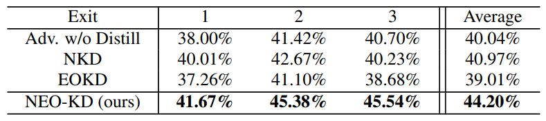  Adversarial test accuracy against average attack on CIFAR-10. NKD and EOKD work in a complementary fashion and have implicit synergies.