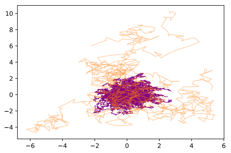  Dataset used for the experiment. Purple paths are normal data while orange paths are the abnormal ones.