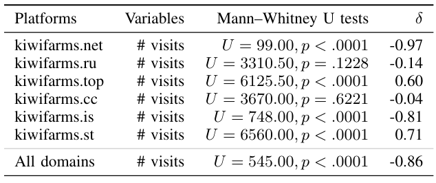 Table 3: The significance of the disruption in daily traffic to each individual domain of KIWI FARMS, and to all domains