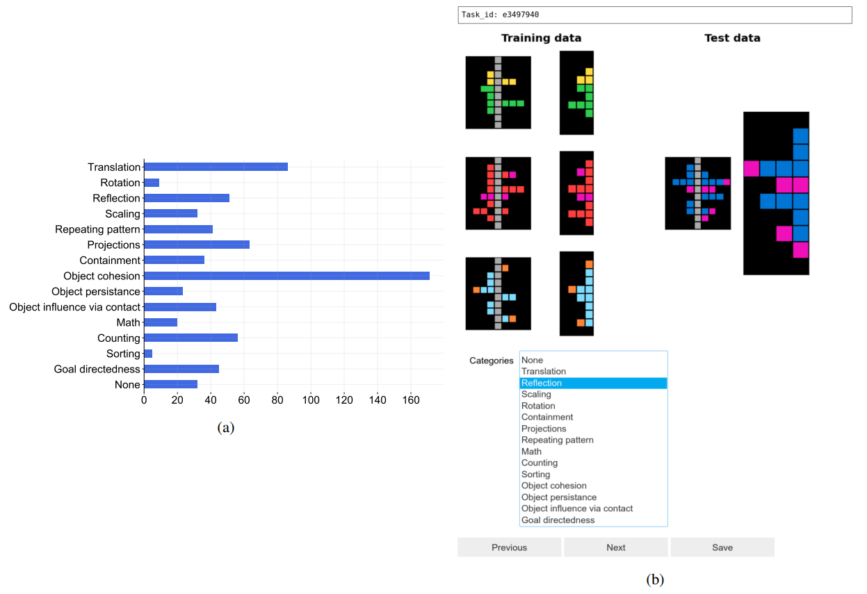 Figure 7: Distribution of the considered core knowledge priors across the ARC tasks (a) and user interface built to annotatethe dataset (b).