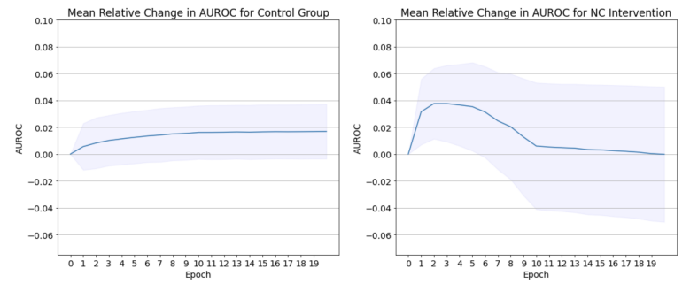  The intervention group mean AUROC score improves at a peak of 0.38 after two epochs, 4.75x more than the control group mean improvement of .008 over the same training period. The onset of NC has a clear and immediate impact on AUROC outcomes.