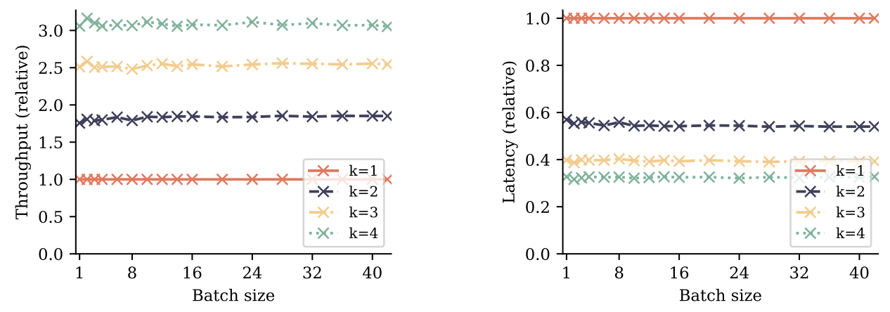 Figure S10: Decoding speeds and latencies with self-speculative decoding relative to standard autoregressive decoding. We use k heads of a 4-token prediction model and evaluate decoding speeds of a code model as explained in Table S2. All numbers are relative to the autoregressive (k = 1) baseline with the same batch size.