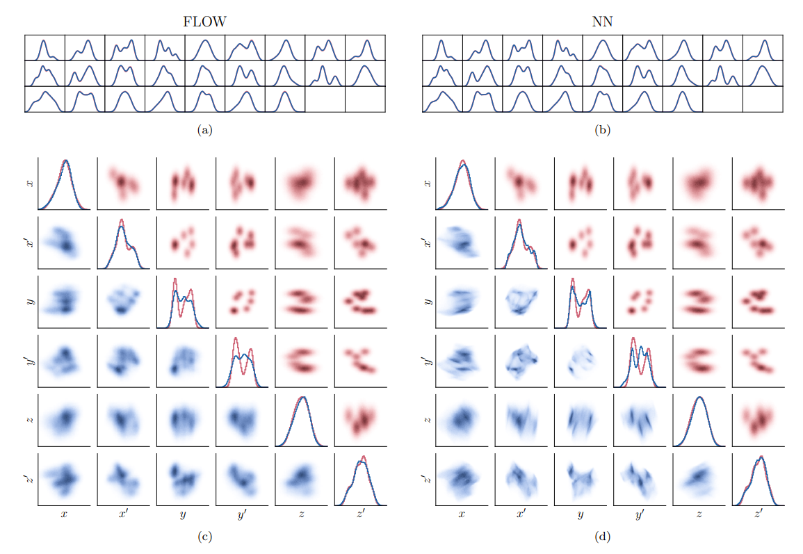 FIG. 4. Reconstruction of a 6D Gaussian mixture distribution from 25 random 1D projections. The MENT-Flow reconstruction on the left is compared to the NN reconstruction on the right. (a-b) Simulated projections (blue) vs. measured projections (red). (c-d) Low-dimensional views of the reconstructed distribution (blue) and the ground-truth distribution (red). 1D profiles are plotted on the diagonal subplots. 2D projections are plotted on the off-diagonal subplots.