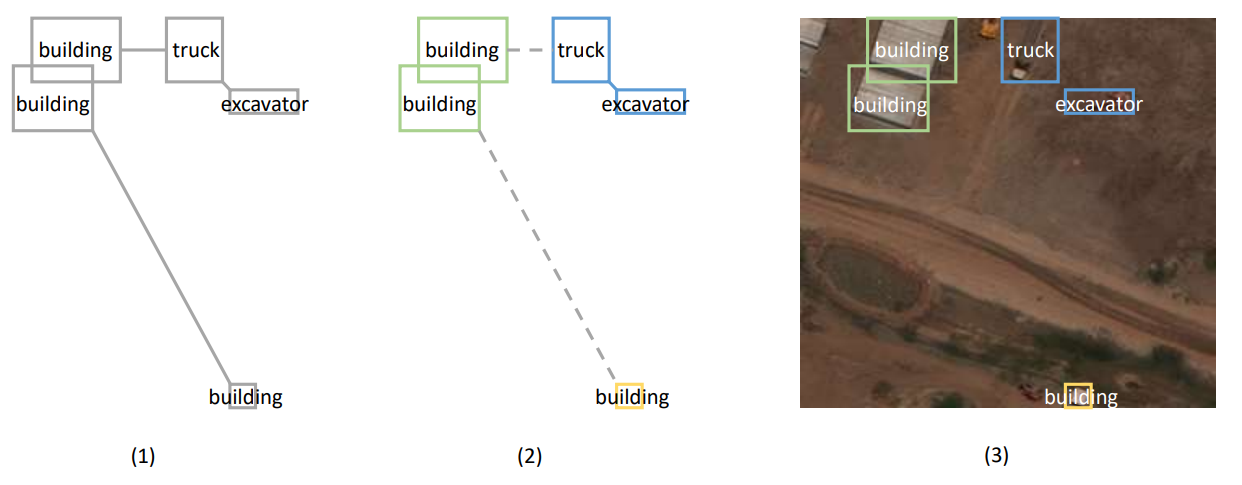 Figure 1: Illustration of the MST-based clustering algorithm. Figure (1) demonstrates the created graph representing the minimal spanning tree. Extra length is added to the distance between objects of different types. Figure (2) shows the clusters formed by cutting long edges. Figure (3) projects the location of the objects to the real image.