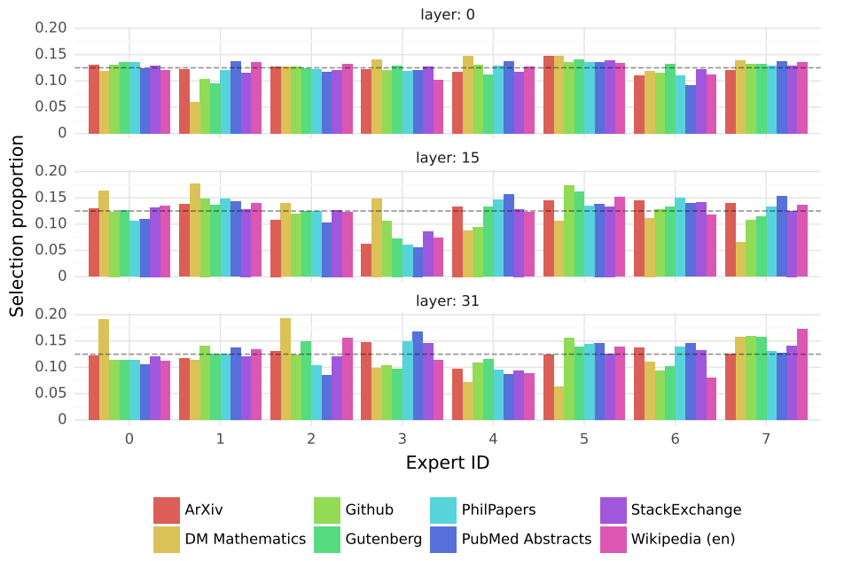  Proportion of tokens assigned to each expert on different domains from The Pile dataset for layers 0, 15, and 31. The gray dashed vertical line marks 1/8, i.e. the proportion expected with uniform sampling. Here, we consider experts that are either selected as a first or second choice by the router. A breakdown of the proportion of assignments done in each case cane be seen in Figure 9 in the Appendix.