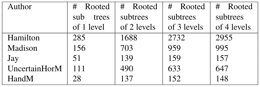  Summary statistics of number of “rooted subtrees” of different levels