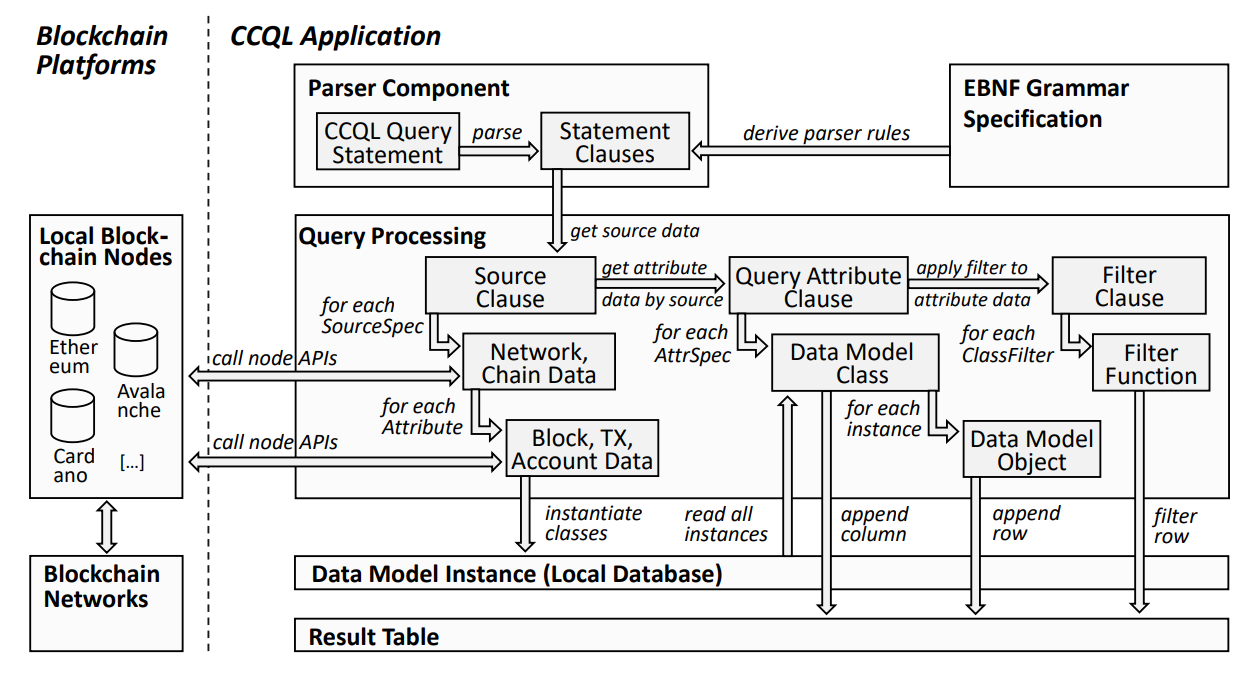 Fig. 2. Architecture for application-level query processing.