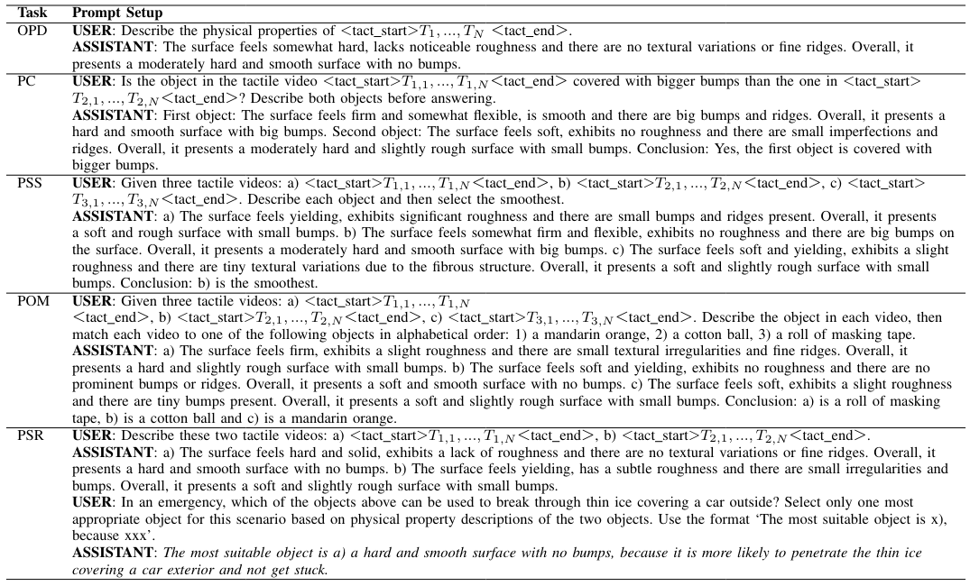 TABLE IV. PHYSICLEAR Task Prompt Setup. We provide the language prompts for each task in PHYSICLEAR. The LLM (i.e. ASSISTANT) responses for each task are ground-truth tactile descriptions, except the last response in italics for PSR. This italicized response is generated by OCTOPI-13b, since PSR is not used for training and hence there is no ground-truth response.